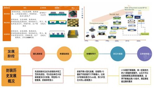 2023年先進封裝行業(yè)研究報告 網(wǎng)絡設(shè)備技術(shù)服務的驅(qū)動與展望