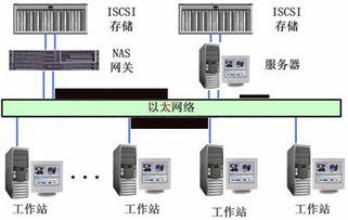 iSCSI存儲使用模式及其在網(wǎng)絡設(shè)備技術(shù)服務中的應用